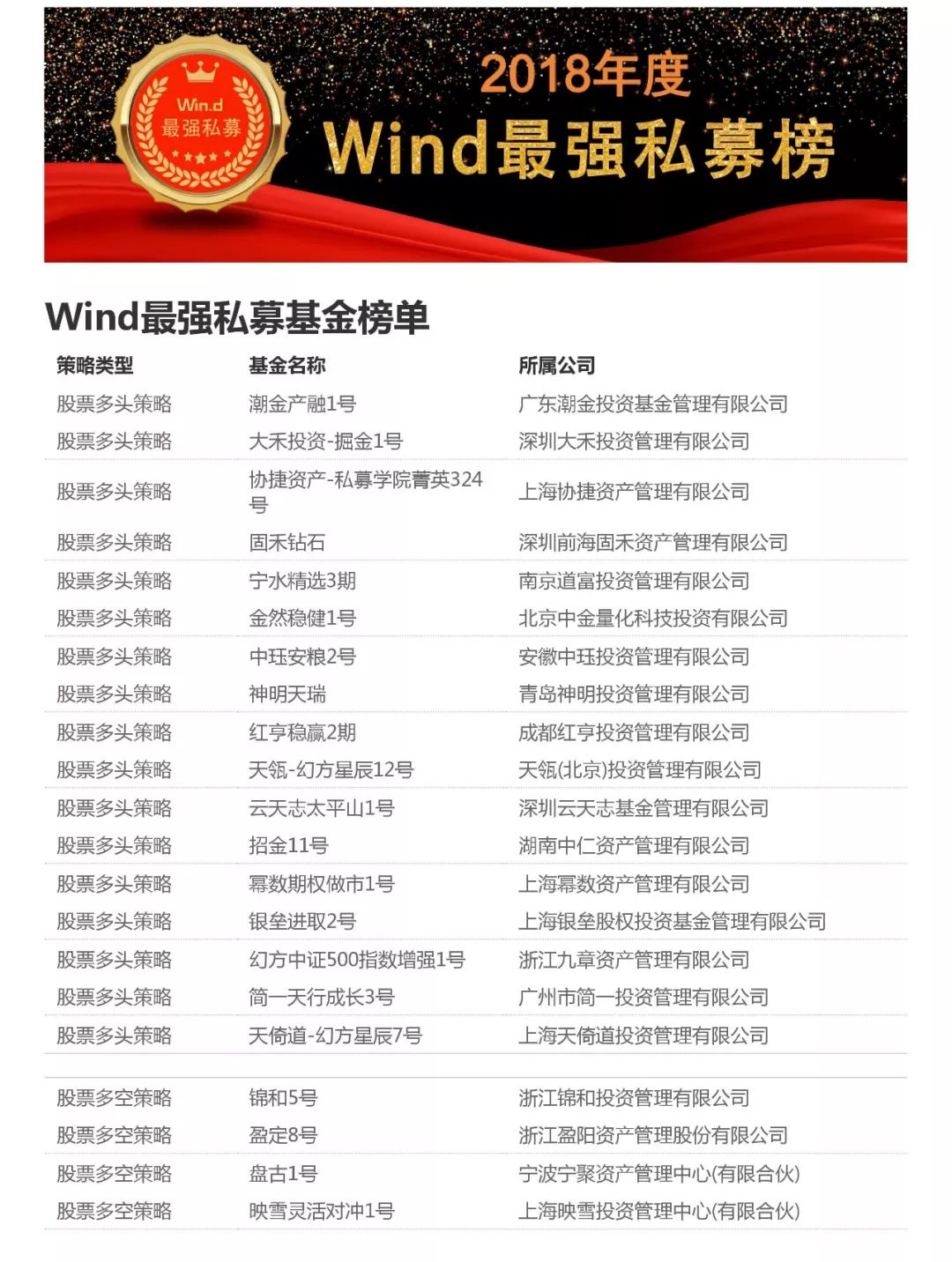 重磅發布：2018年度Wind最強私募榜評選結果 財經 第2張