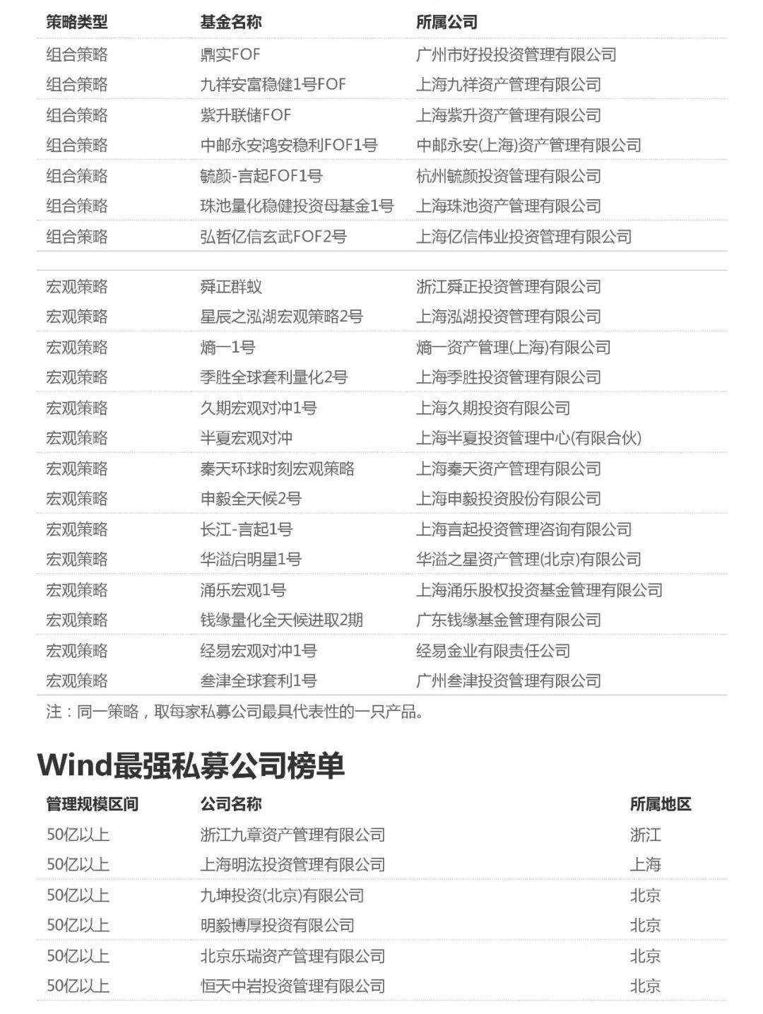 重磅發布：2018年度Wind最強私募榜評選結果 財經 第5張