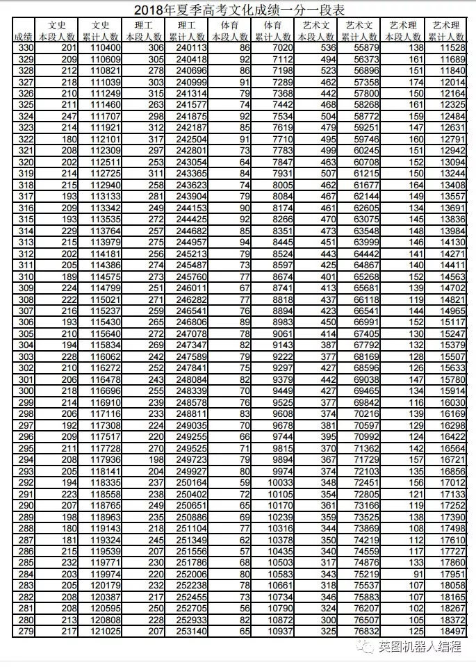 山东省2018年高考文化成绩一分一段表