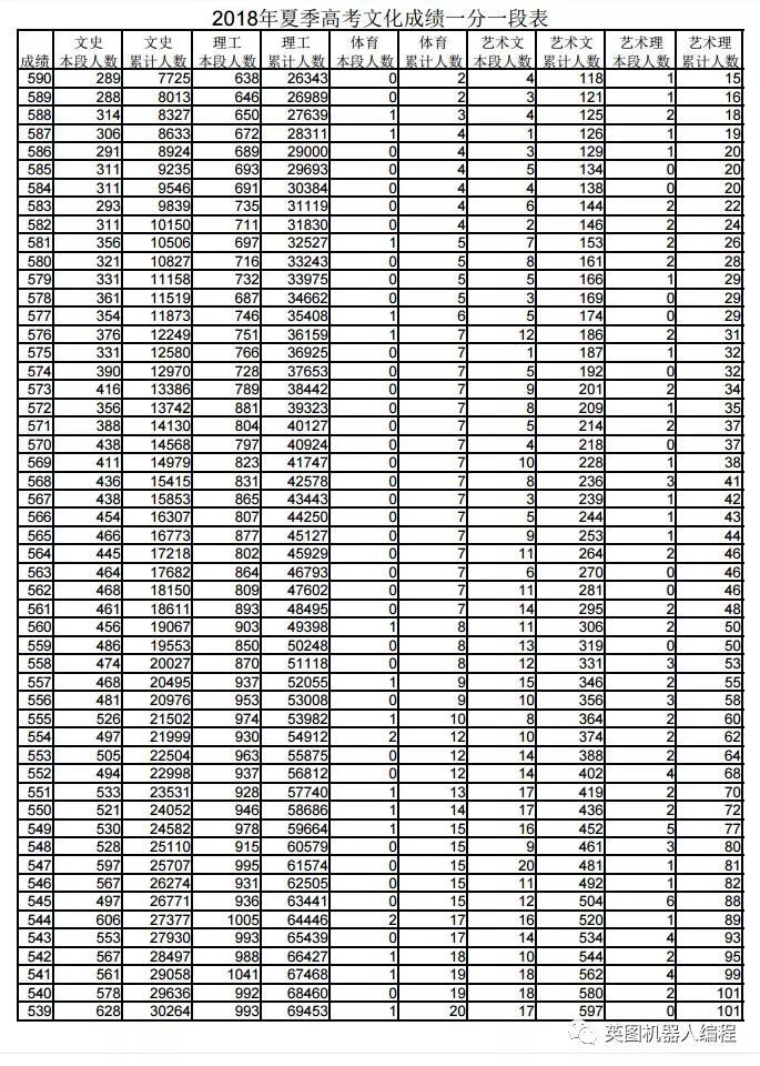 山东省2018年高考文化成绩一分一段表