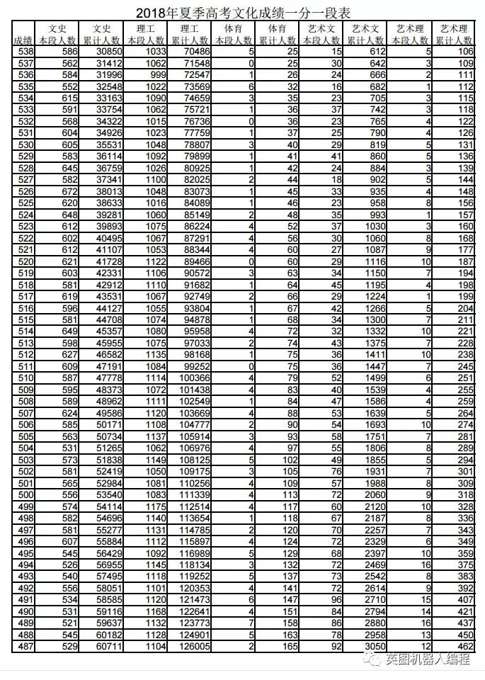 山东省2018年高考文化成绩一分一段表