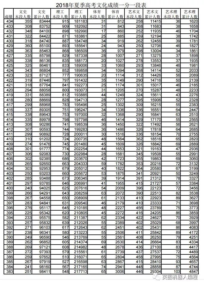 山东省2018年高考文化成绩一分一段表