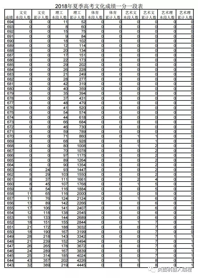 山东省2018年高考文化成绩一分一段表