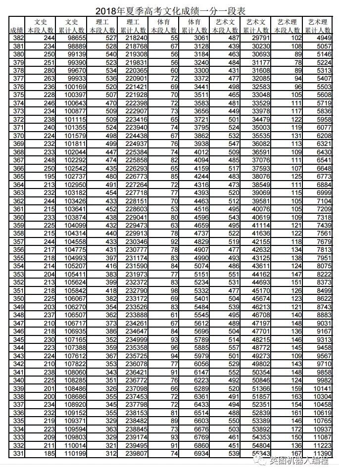 山东省2018年高考文化成绩一分一段表