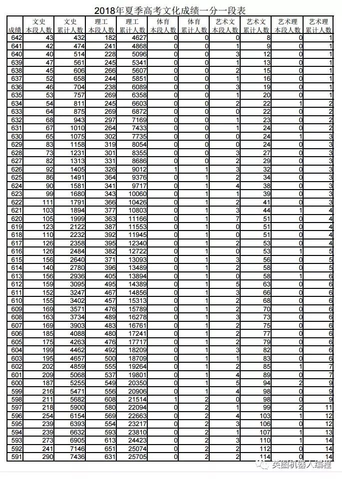 山东省2018年高考文化成绩一分一段表