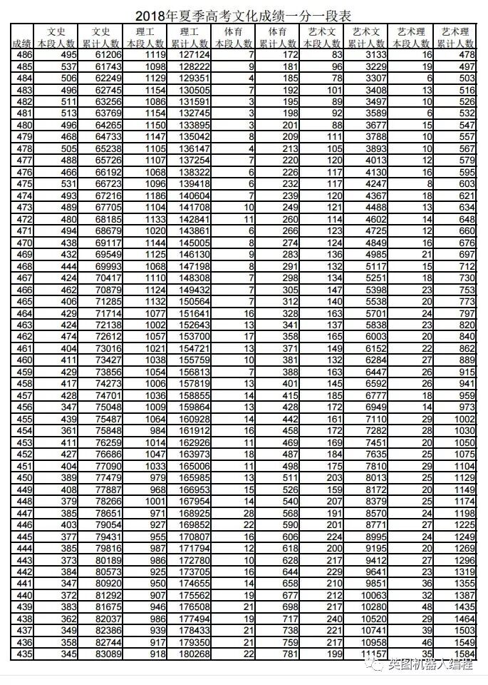 山东省2018年高考文化成绩一分一段表