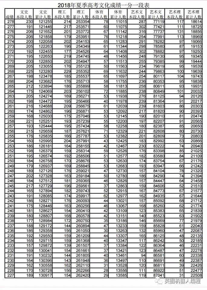 山东省2018年高考文化成绩一分一段表