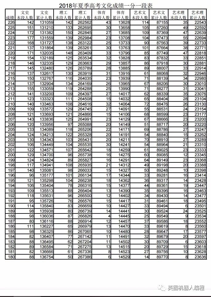 山东省2018年高考文化成绩一分一段表