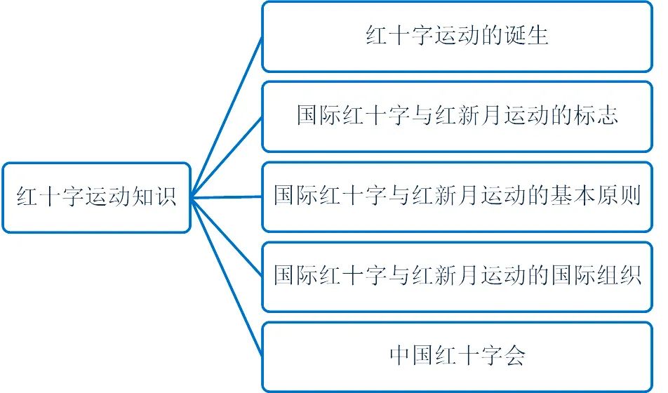 管家婆一码一肖100准,红十字运动知识