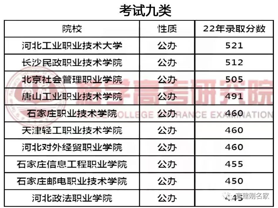 2023年河北专科学校排名录取分数线_河北省各大专科学校分数线_河北专科院校排名录取分数线