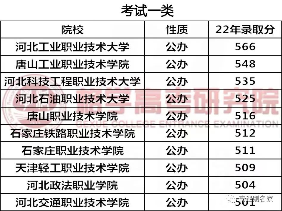 2023年河北专科学校排名录取分数线_河北省各大专科学校分数线_河北专科院校排名录取分数线