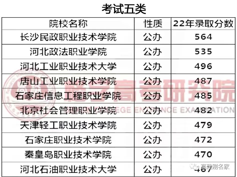 2023年河北专科学校排名录取分数线_河北专科院校排名录取分数线_河北省各大专科学校分数线