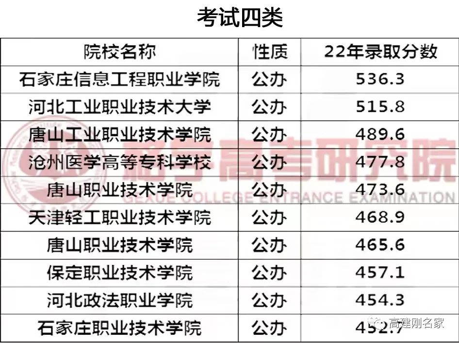 河北专科院校排名录取分数线_河北省各大专科学校分数线_2023年河北专科学校排名录取分数线