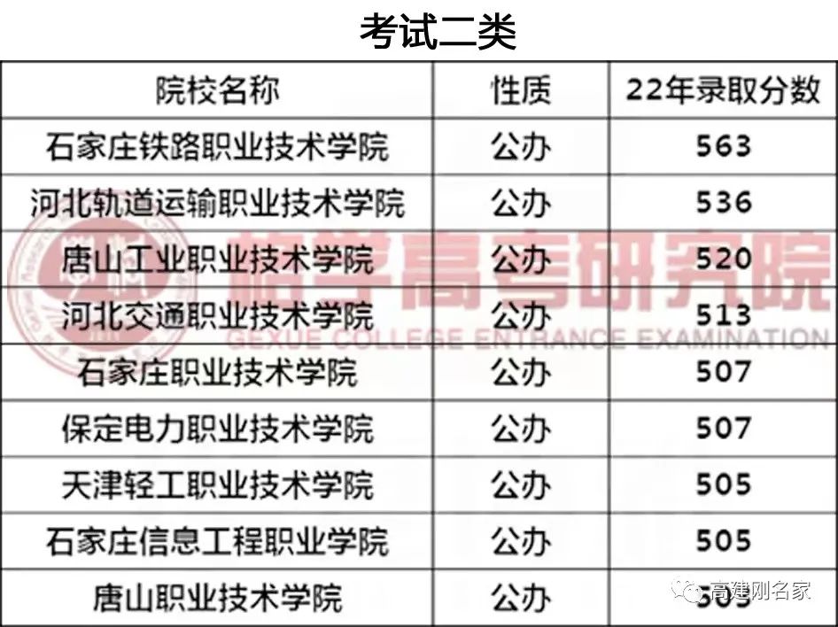 河北专科院校排名录取分数线_2023年河北专科学校排名录取分数线_河北省各大专科学校分数线