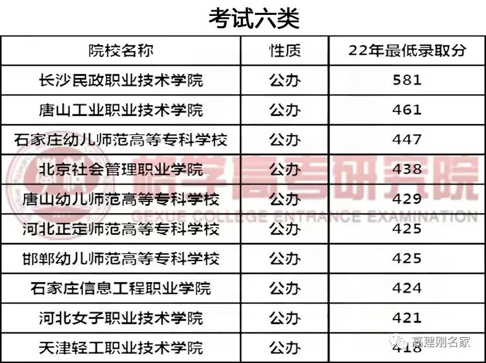 2023年河北专科学校排名录取分数线_河北省各大专科学校分数线_河北专科院校排名录取分数线