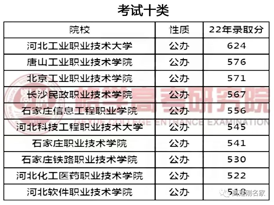 2023年河北专科学校排名录取分数线_河北省各大专科学校分数线_河北专科院校排名录取分数线