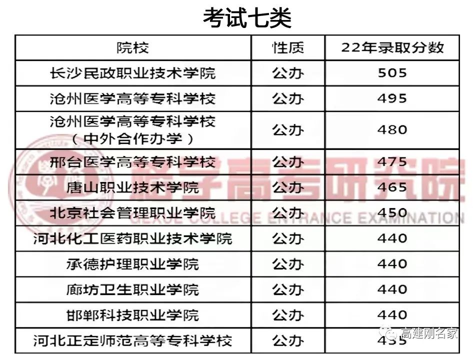 河北省各大专科学校分数线_2023年河北专科学校排名录取分数线_河北专科院校排名录取分数线