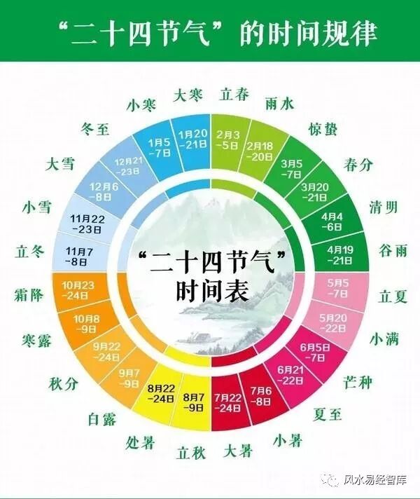 二十四节气 七十二候 黄道十二宫的对应关系 状元风水设计策划 微信公众号文章阅读 Wemp