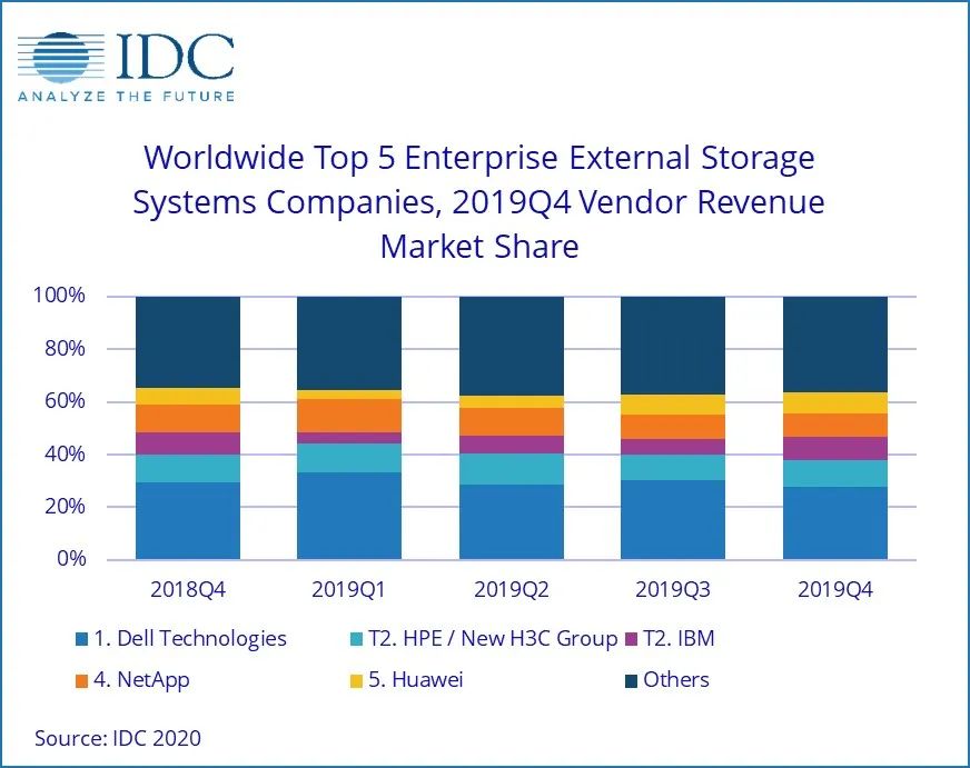 回顧2019年的全球存儲市場華為營收猛增282netapp驟降163