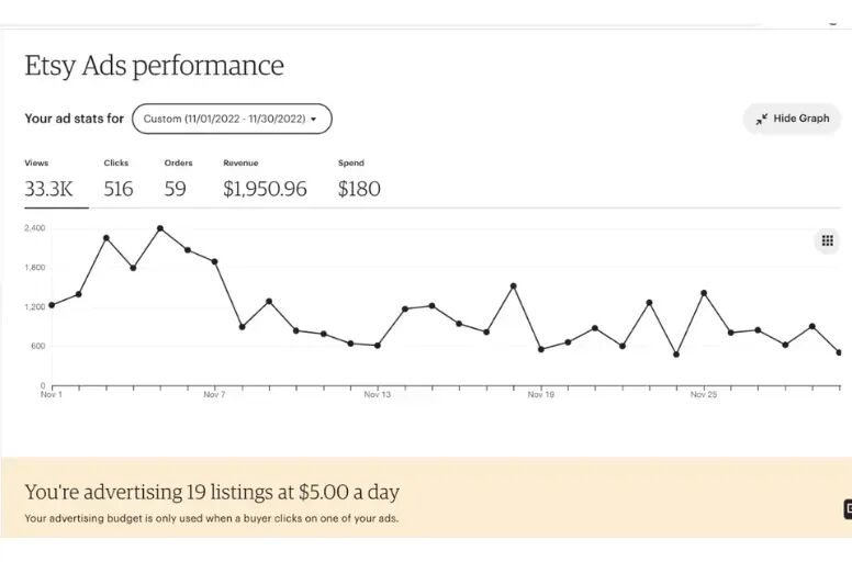 Etsy Ad performance