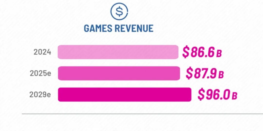 Asia and MENA games markets hit $86.6 billion in 2024