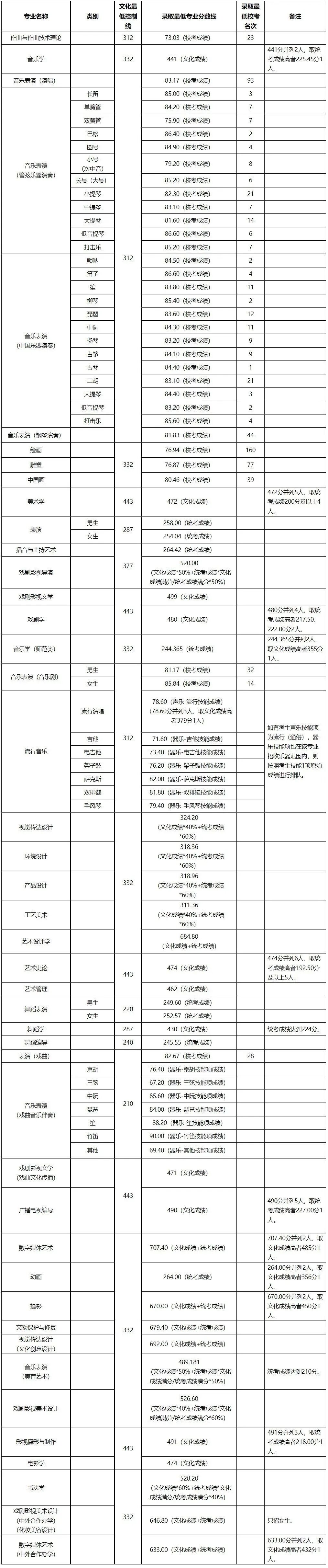 2023年成都藝術學校錄取分數線_成都藝體學校分數線_成都藝術高中錄取分數線