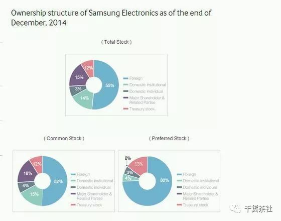 三星電子的股權結構 科技 第1張