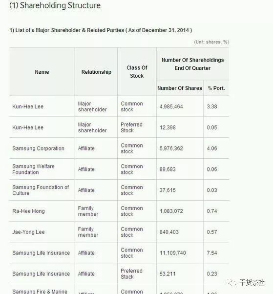 三星電子的股權結構 科技 第2張