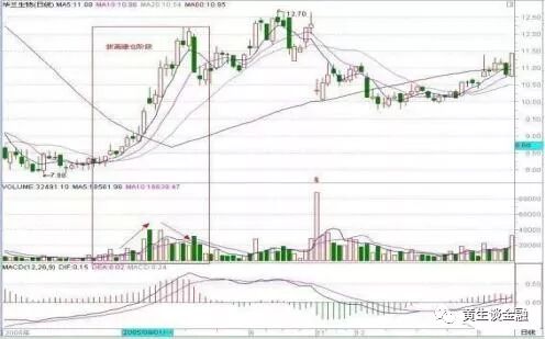关注飚升前信号