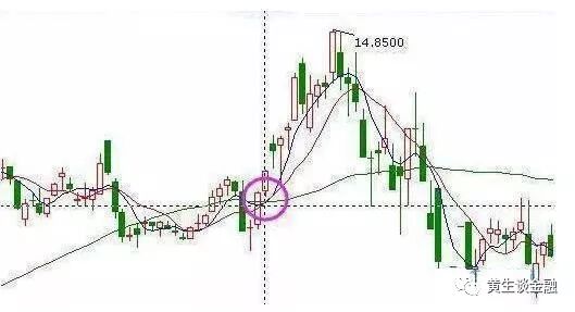 均线向上金叉，买进