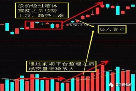 量增价升，买入信号