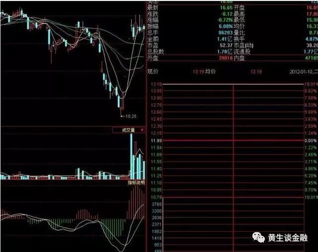 开盘就是涨停板