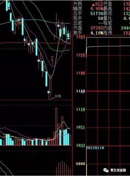 跳空高开不回档，直至涨停