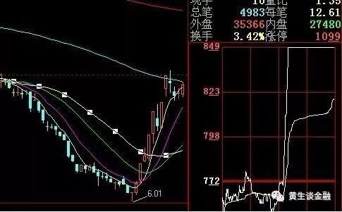 在昨收盘处开盘，回档获支撑后拉至涨停
