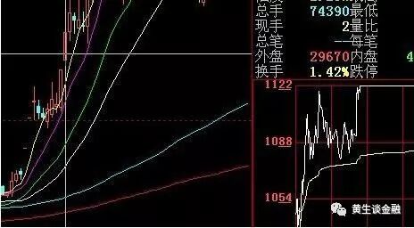跳空高开，回档获支撑后直至涨停