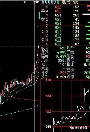 突破多重箱体拉涨停
