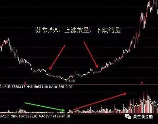 成交量在上涨趋势呈现放大;成交量在下跌趋势呈现递减
