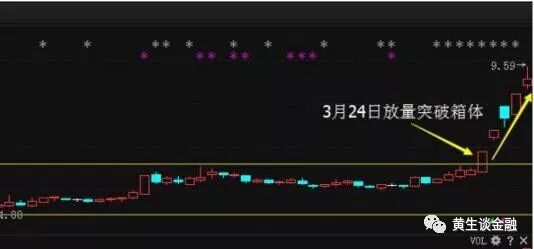 股价突破箱体压力时买入