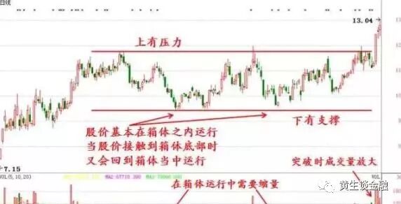 当股价突破箱顶压力线时，必须有成交量配合