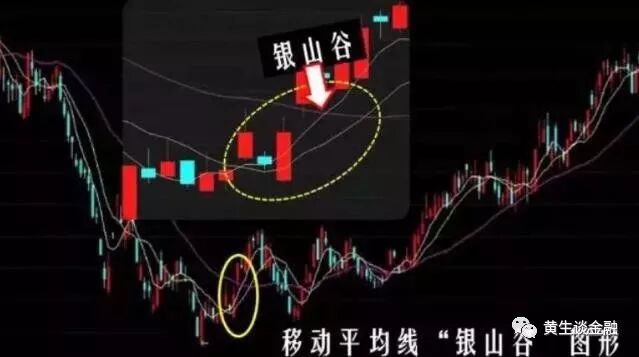 移动平均线出现“银山谷”图形