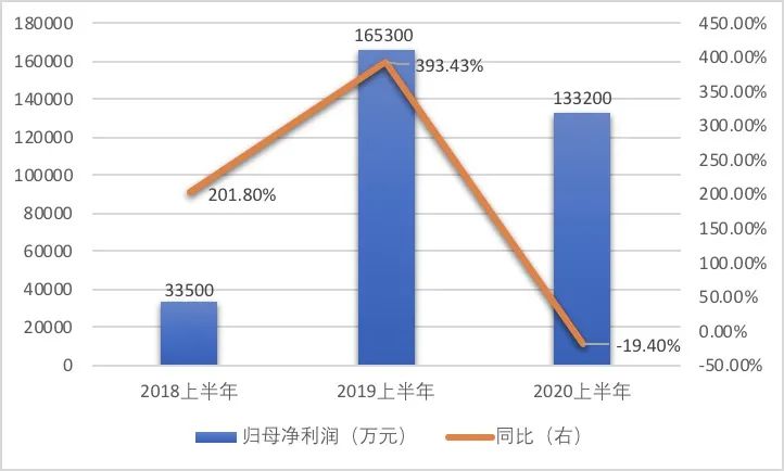 半年度淨利縮水3個億！行業不景氣疊加疫情沖擊，聖農發展如何解困？丨公司匯 財經 第2張