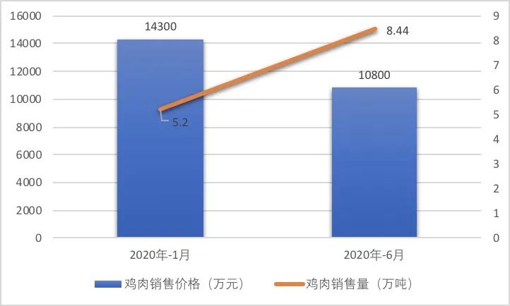 半年度淨利縮水3個億！行業不景氣疊加疫情沖擊，聖農發展如何解困？丨公司匯 財經 第3張