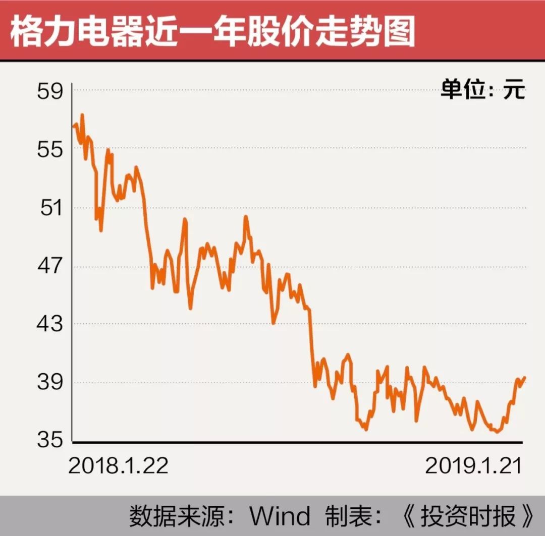 65歲董明珠連任  格力面臨分水嶺  全年淨利260億四季度下滑三成 | 公司匯 財經 第2張