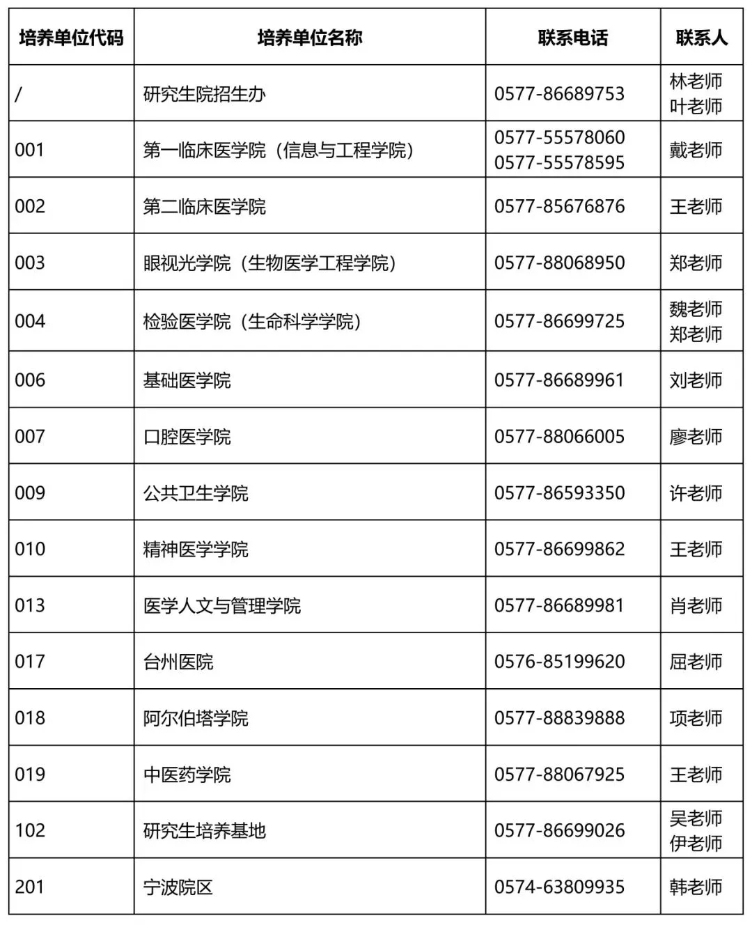 2020溫州醫(yī)學(xué)院錄取線_溫州醫(yī)科大學(xué)錄取分?jǐn)?shù)線2024_溫州醫(yī)科大學(xué)最低錄取分?jǐn)?shù)線