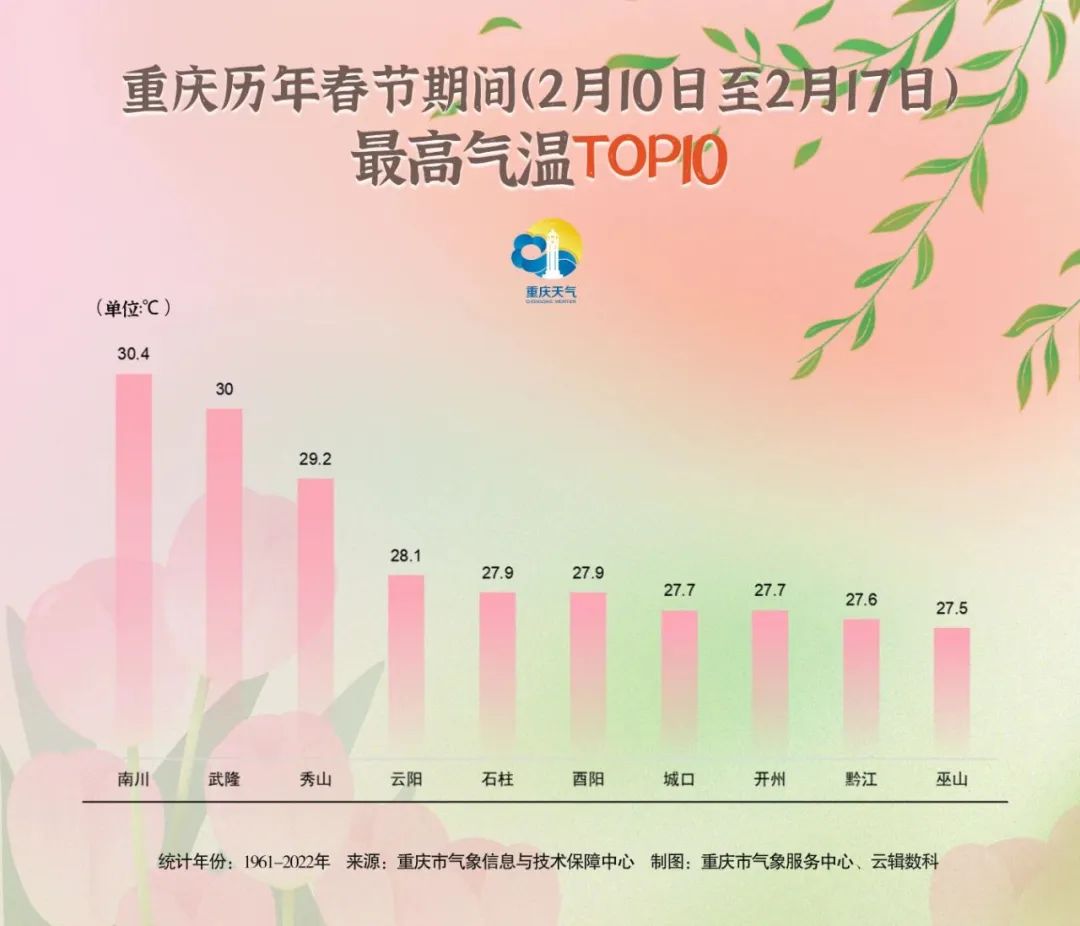 來自重慶氣候監測分析平臺數據