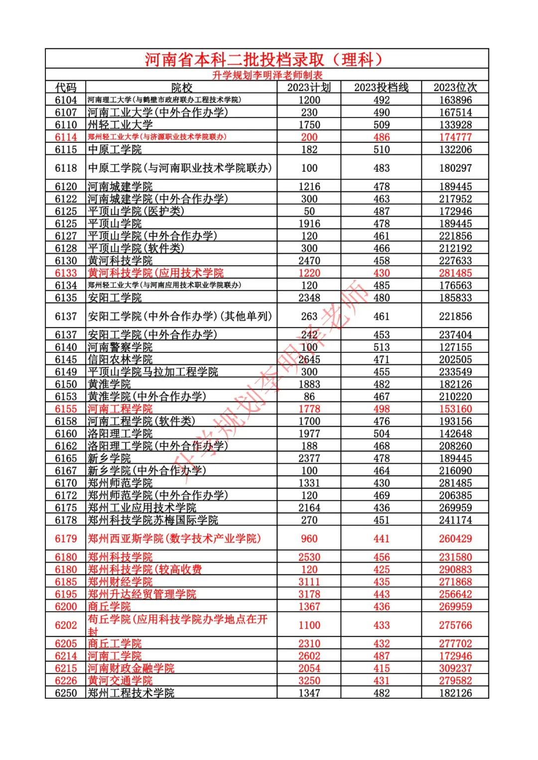 2023年河南理科本科二批院校录取分数线与志愿填报技巧