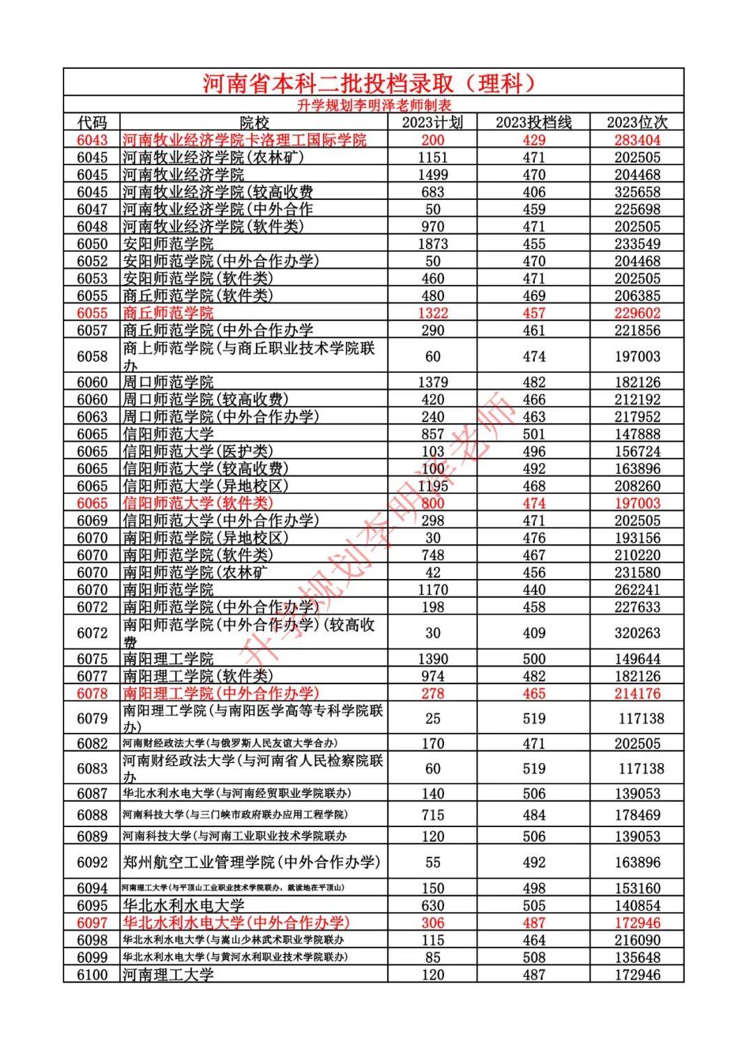 2023年河南理科本科二批院校录取分数线与志愿填报技巧