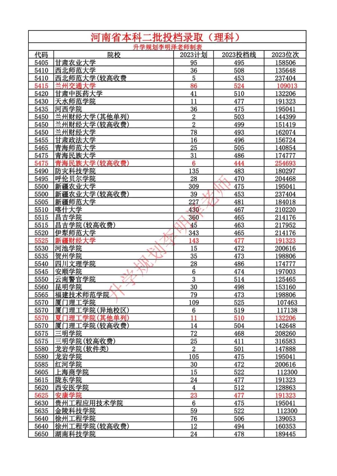 2023年河南理科本科二批院校录取分数线与志愿填报技巧