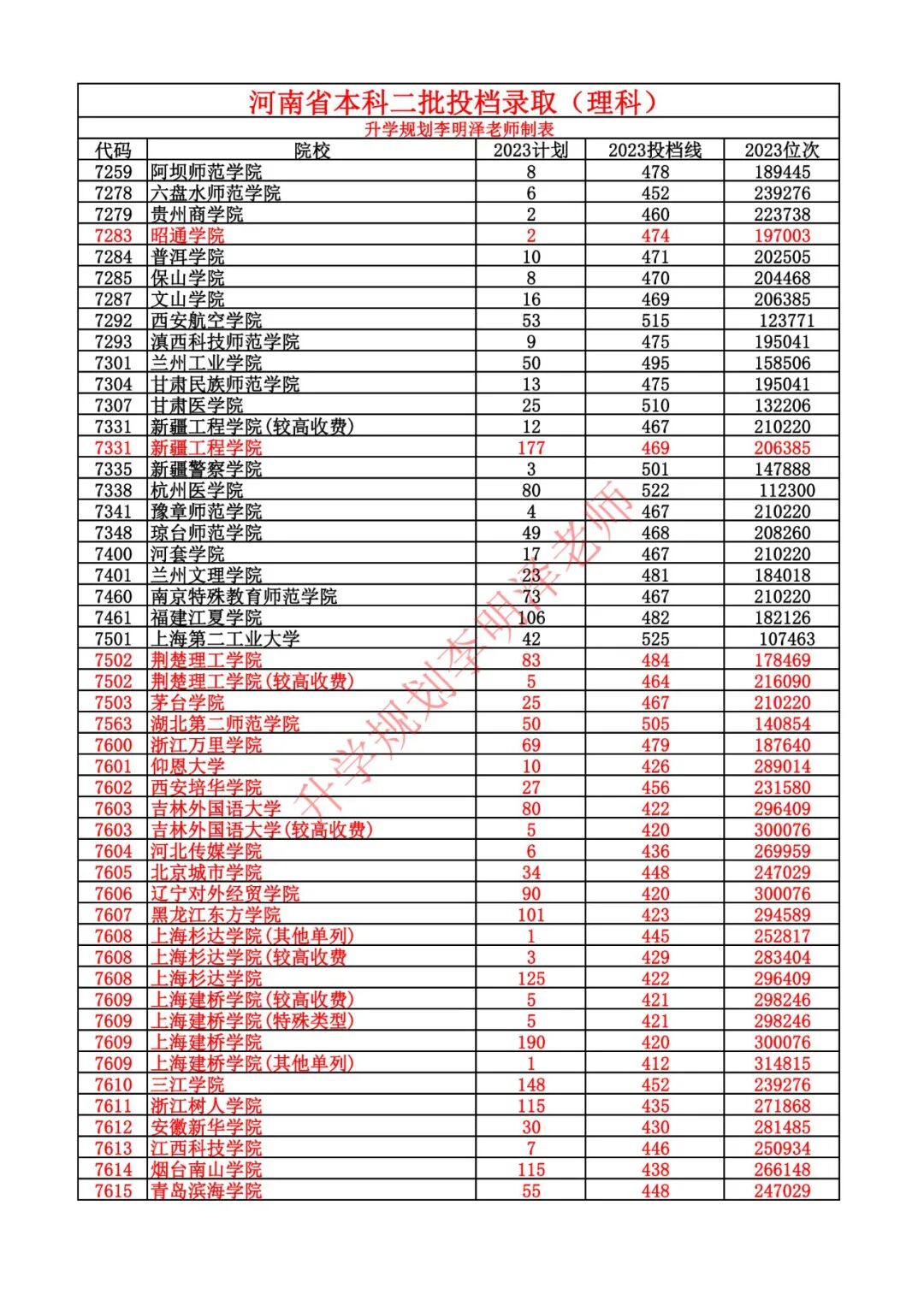 2023年河南理科本科二批院校录取分数线与志愿填报技巧