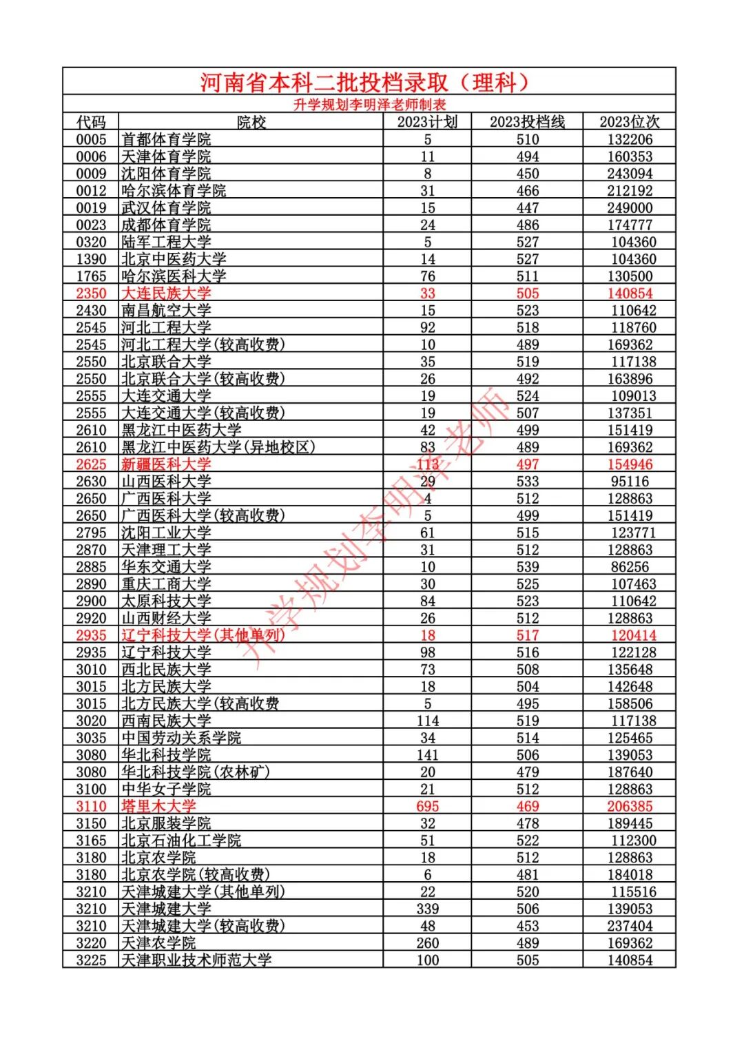 2023年河南理科本科二批院校录取分数线与志愿填报技巧